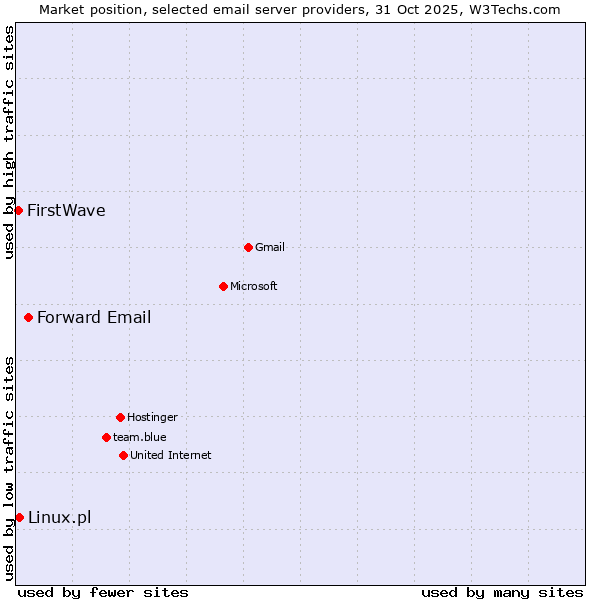 Market position of Forward Email vs. Linux.pl vs. FirstWave