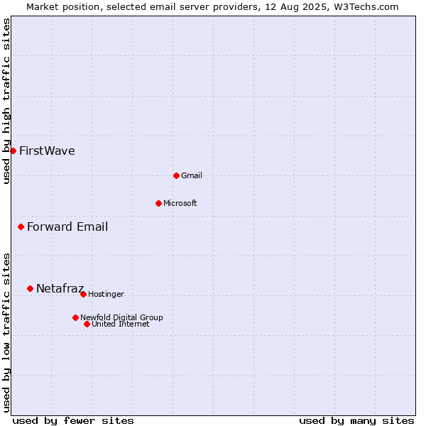Market position of Netafraz vs. Forward Email vs. FirstWave