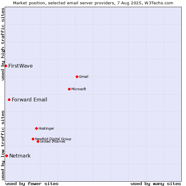 Market position of Forward Email vs. Netmark vs. FirstWave