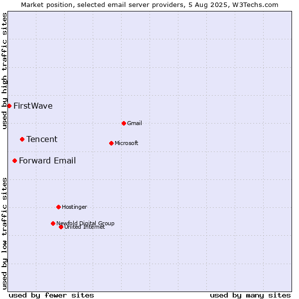 Market position of Tencent vs. Forward Email vs. FirstWave