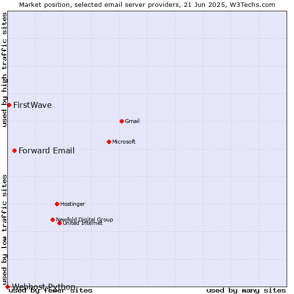 Market position of Forward Email vs. FirstWave vs. Webhost Python