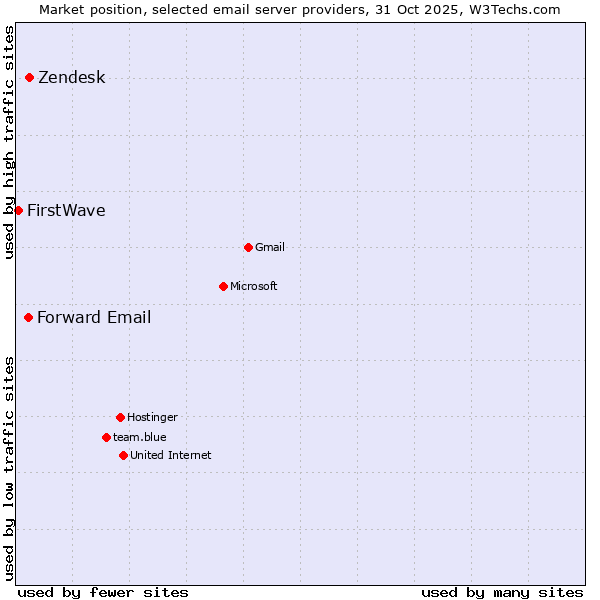 Market position of Zendesk vs. Forward Email vs. FirstWave