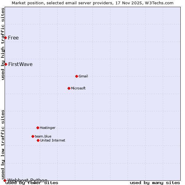 Market position of FirstWave vs. Free vs. Webhost Python