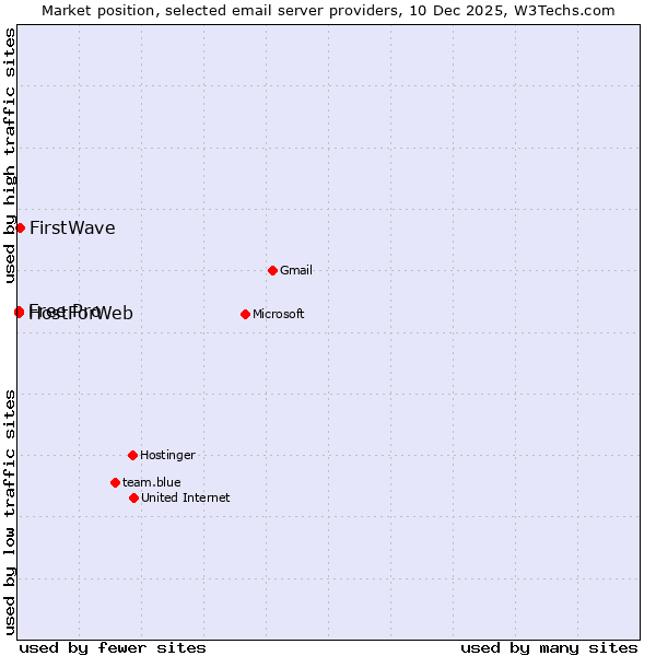 Market position of FirstWave vs. Free Pro vs. HostForWeb