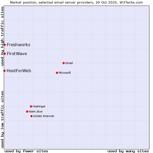 Market position of Freshworks vs. FirstWave vs. HostForWeb