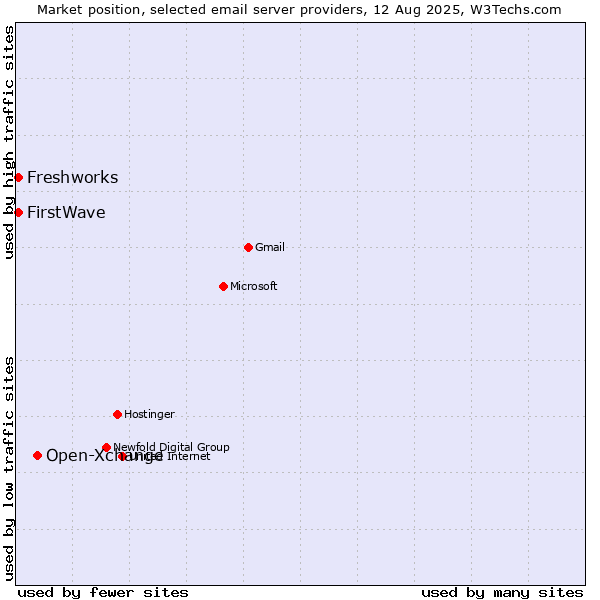 Market position of Open-Xchange vs. FirstWave vs. Freshworks