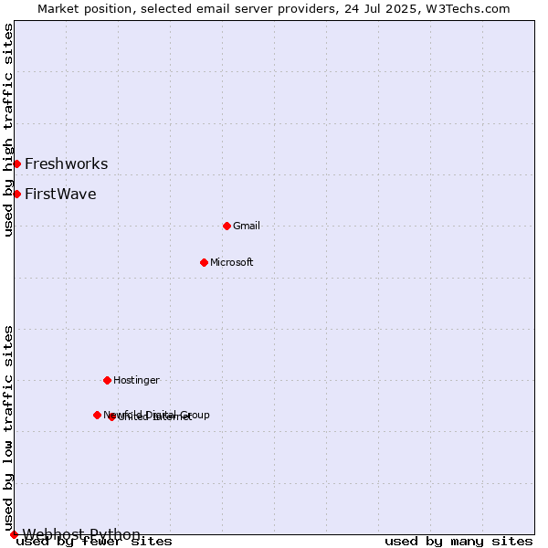 Market position of FirstWave vs. Freshworks vs. Webhost Python