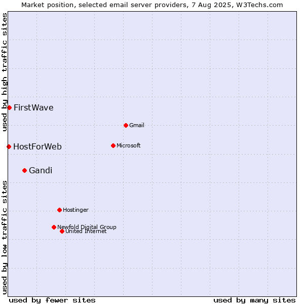 Market position of Gandi vs. FirstWave vs. HostForWeb