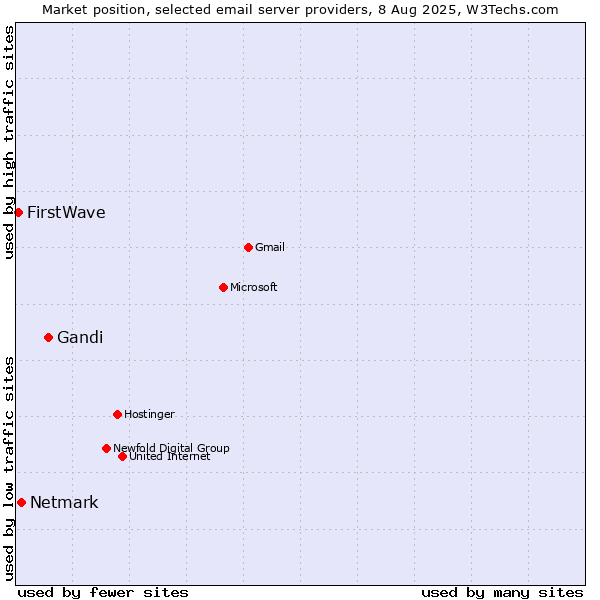 Market position of Gandi vs. Netmark vs. FirstWave
