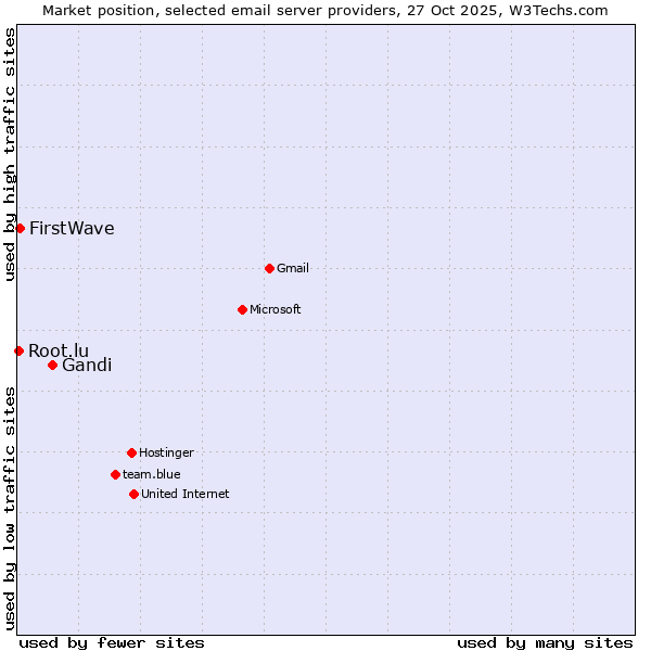 Market position of Gandi vs. FirstWave vs. Root.lu