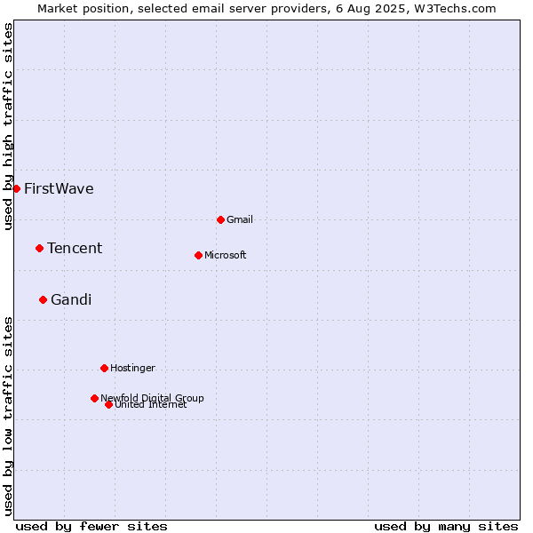 Market position of Gandi vs. Tencent vs. FirstWave
