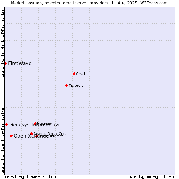Market position of Open-Xchange vs. Genesys Informatica vs. FirstWave