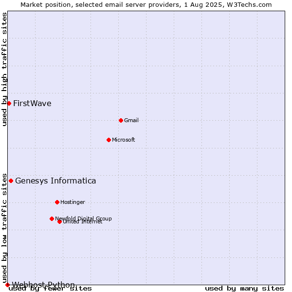 Market position of Genesys Informatica vs. FirstWave vs. Webhost Python