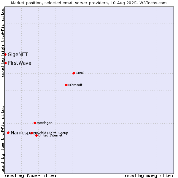 Market position of Namespace vs. FirstWave vs. GigeNET