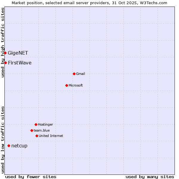Market position of netcup vs. FirstWave vs. GigeNET