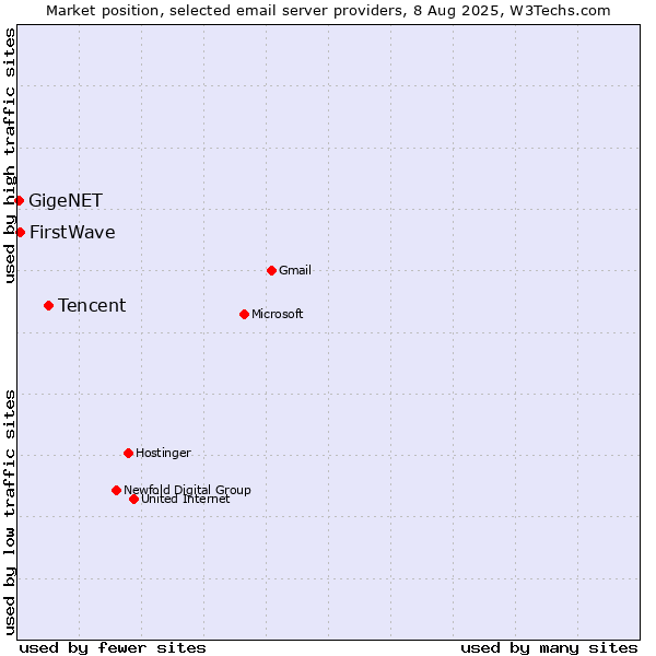 Market position of Tencent vs. FirstWave vs. GigeNET