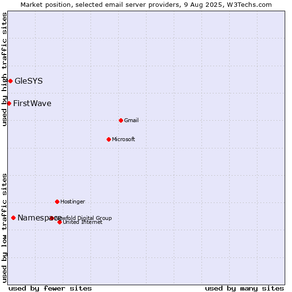 Market position of Namespace vs. GleSYS vs. FirstWave
