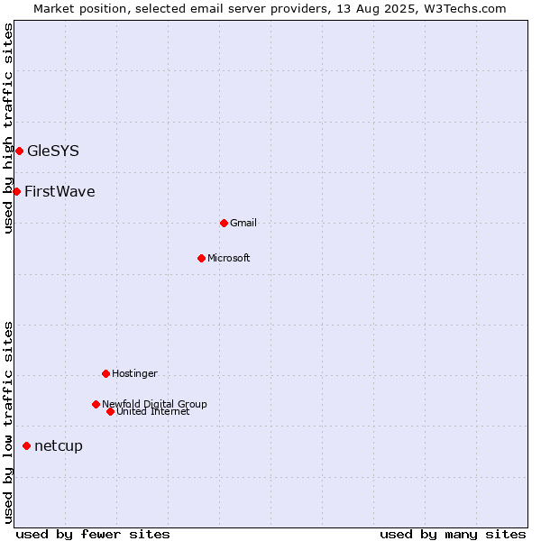 Market position of netcup vs. GleSYS vs. FirstWave