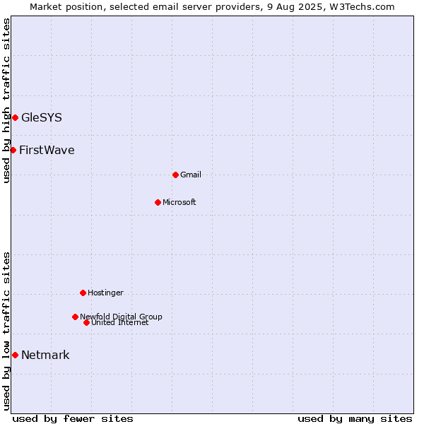 Market position of GleSYS vs. Netmark vs. FirstWave