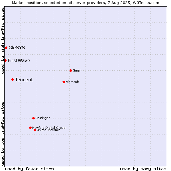 Market position of Tencent vs. GleSYS vs. FirstWave