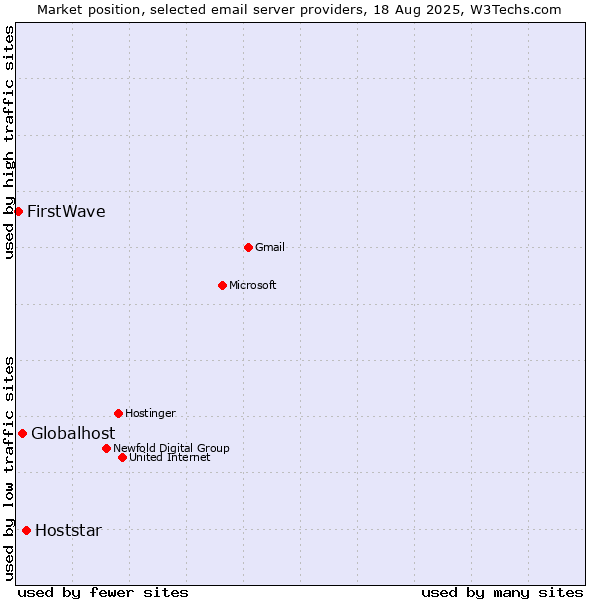 Market position of Hoststar vs. Globalhost vs. FirstWave