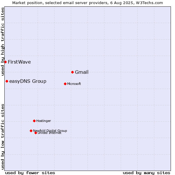 Market position of Gmail vs. easyDNS Group vs. FirstWave