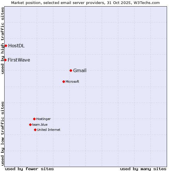Market position of Gmail vs. HostDL vs. FirstWave
