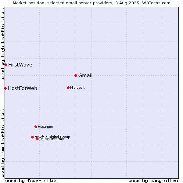 Market position of Gmail vs. FirstWave vs. HostForWeb