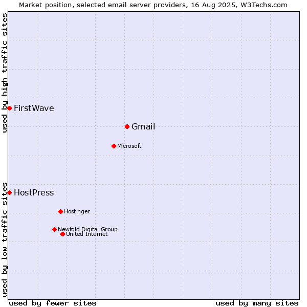 Market position of Gmail vs. HostPress vs. FirstWave