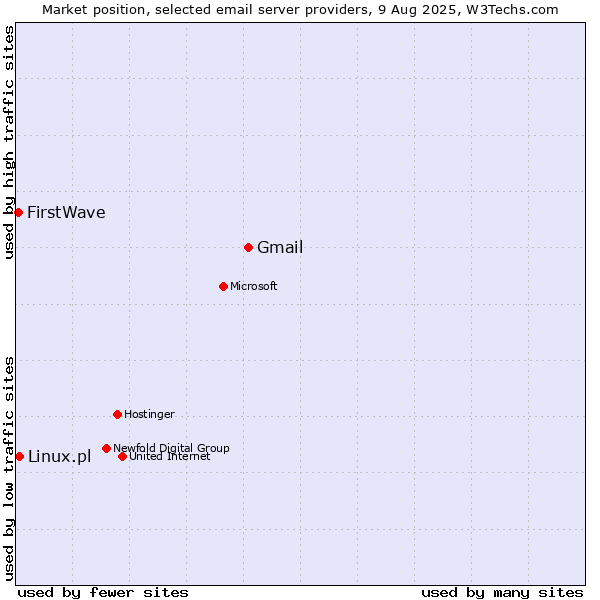 Market position of Gmail vs. Linux.pl vs. FirstWave