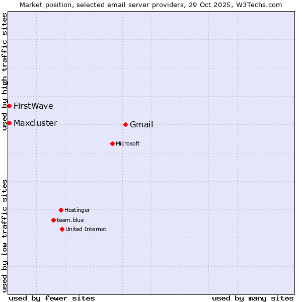 Market position of Gmail vs. FirstWave vs. Maxcluster