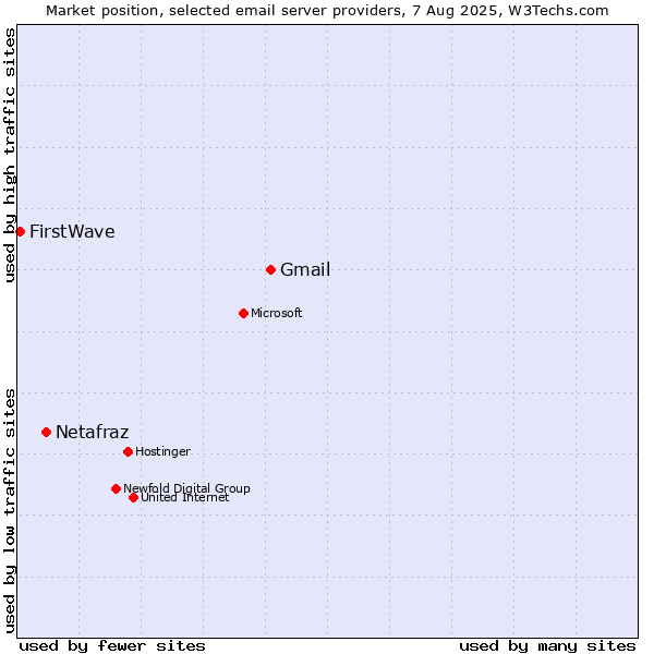 Market position of Gmail vs. Netafraz vs. FirstWave