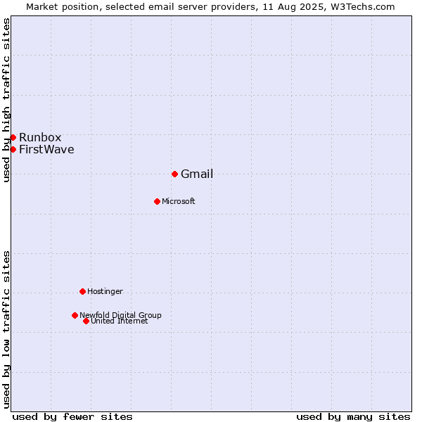 Market position of Gmail vs. Runbox vs. FirstWave