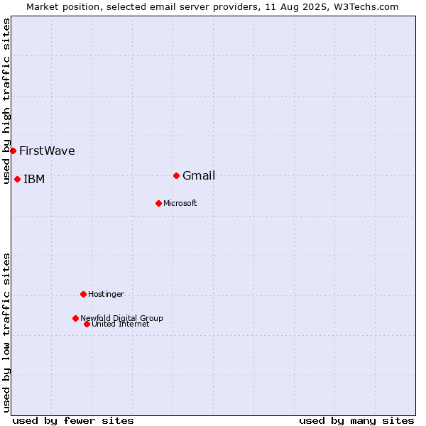 Market position of Gmail vs. IBM vs. FirstWave