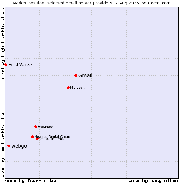 Market position of Gmail vs. webgo vs. FirstWave