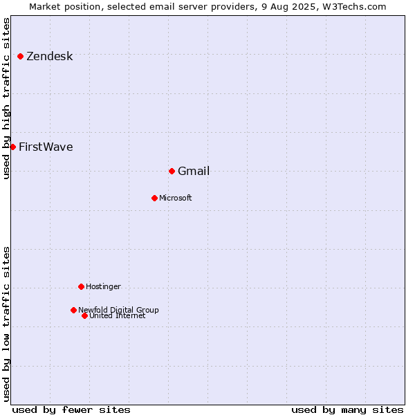 Market position of Gmail vs. Zendesk vs. FirstWave