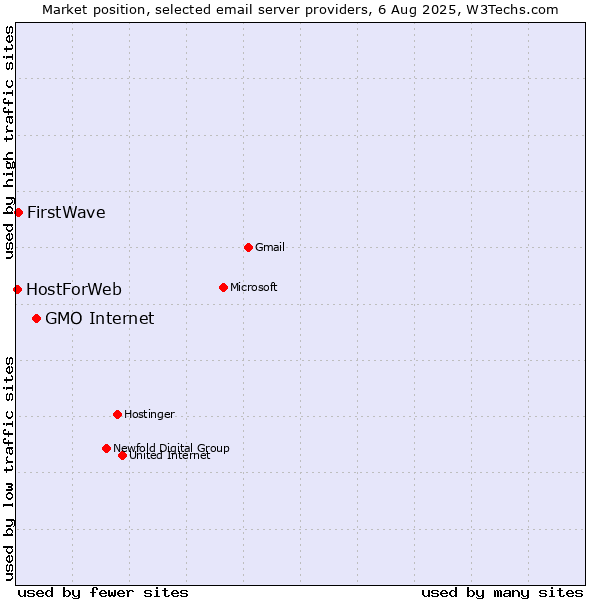 Market position of GMO Internet vs. FirstWave vs. HostForWeb