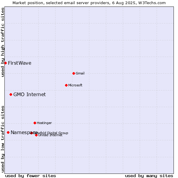 Market position of GMO Internet vs. Namespace vs. FirstWave