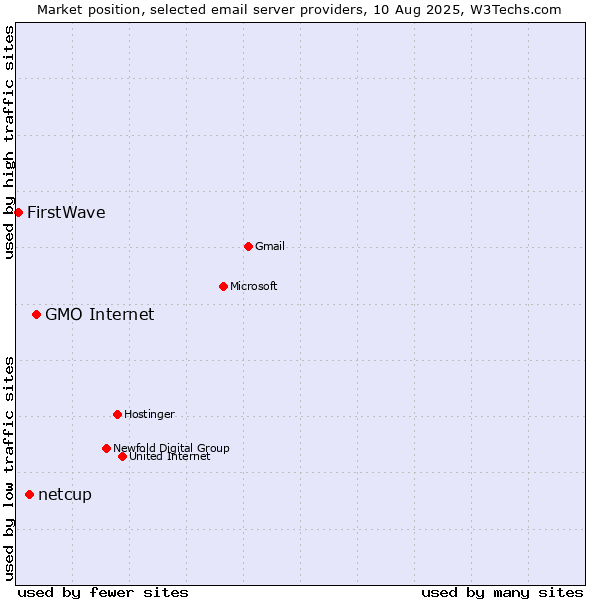 Market position of GMO Internet vs. netcup vs. FirstWave