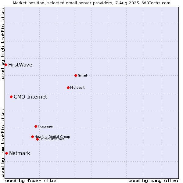 Market position of GMO Internet vs. Netmark vs. FirstWave
