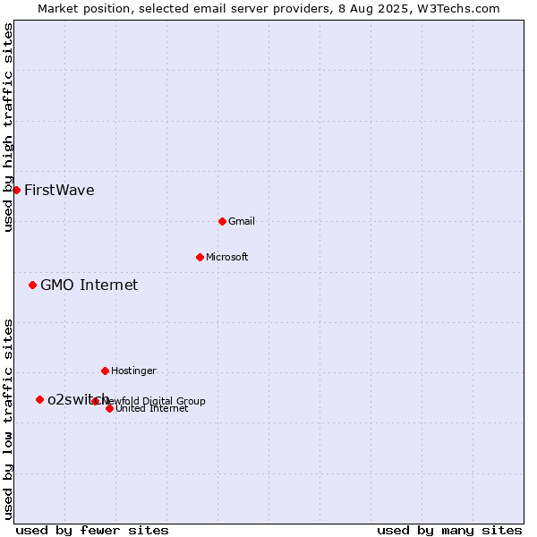 Market position of o2switch vs. GMO Internet vs. FirstWave