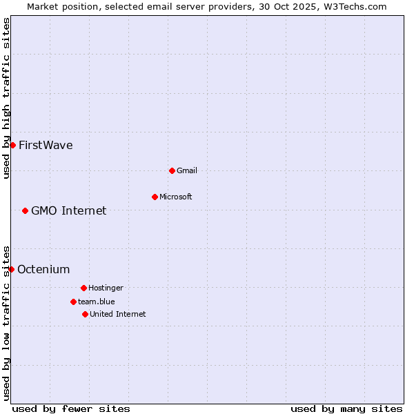 Market position of GMO Internet vs. FirstWave vs. Octenium