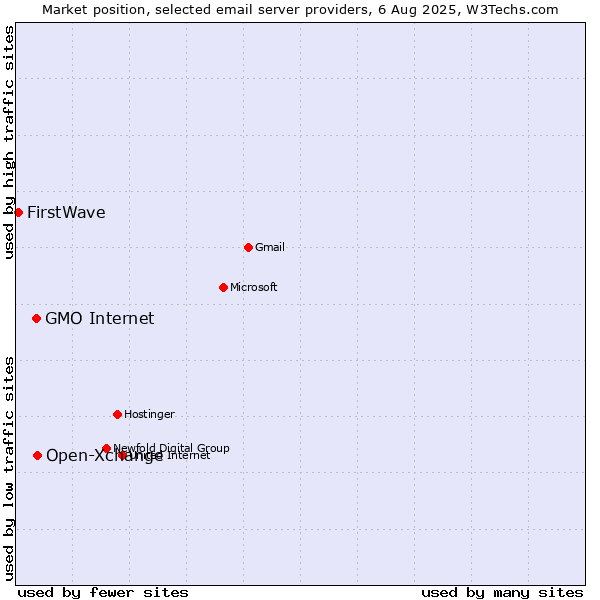 Market position of Open-Xchange vs. GMO Internet vs. FirstWave