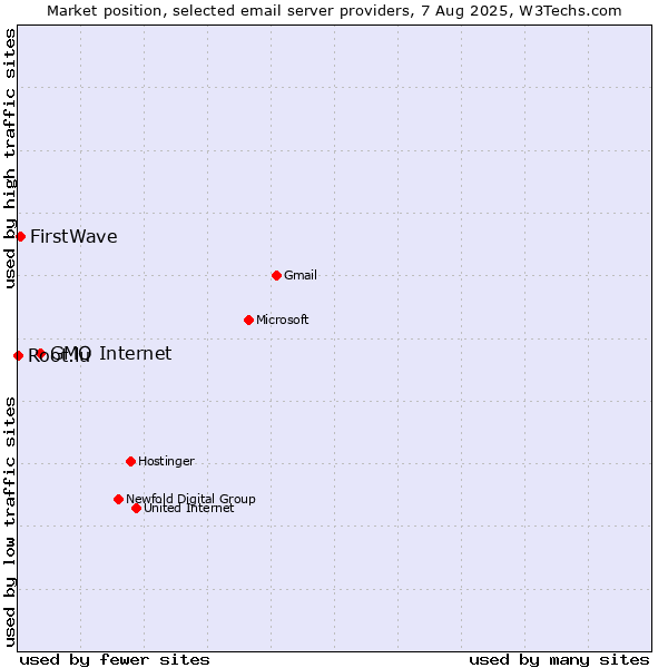 Market position of GMO Internet vs. FirstWave vs. Root.lu