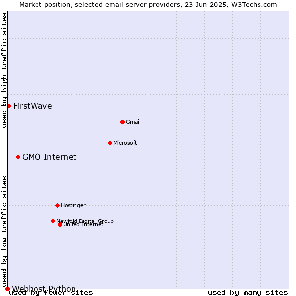 Market position of GMO Internet vs. FirstWave vs. Webhost Python