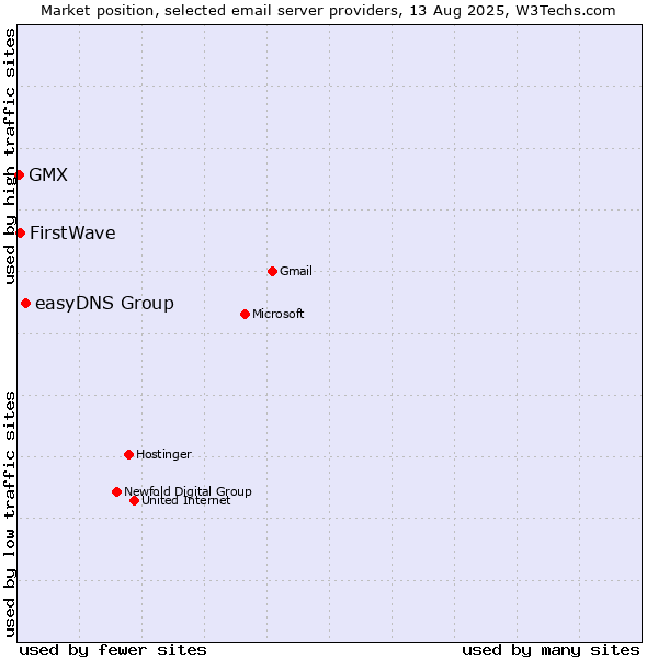 Market position of easyDNS Group vs. FirstWave vs. GMX