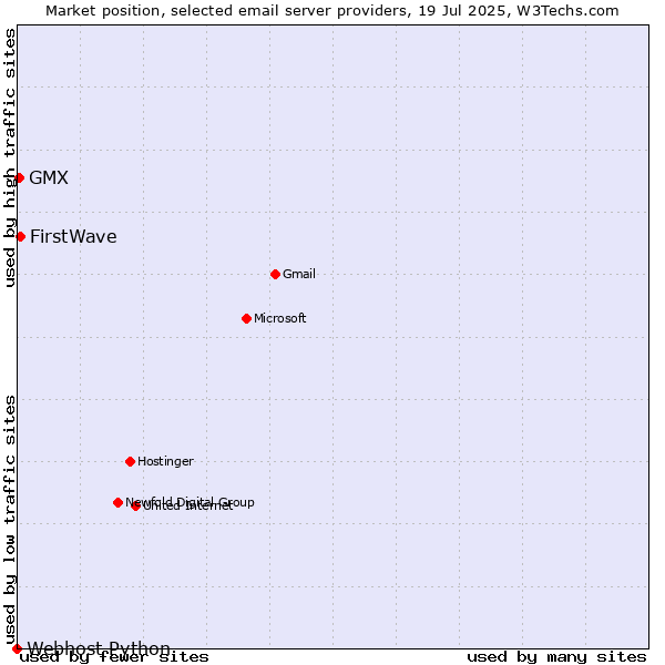 Market position of FirstWave vs. GMX vs. Webhost Python