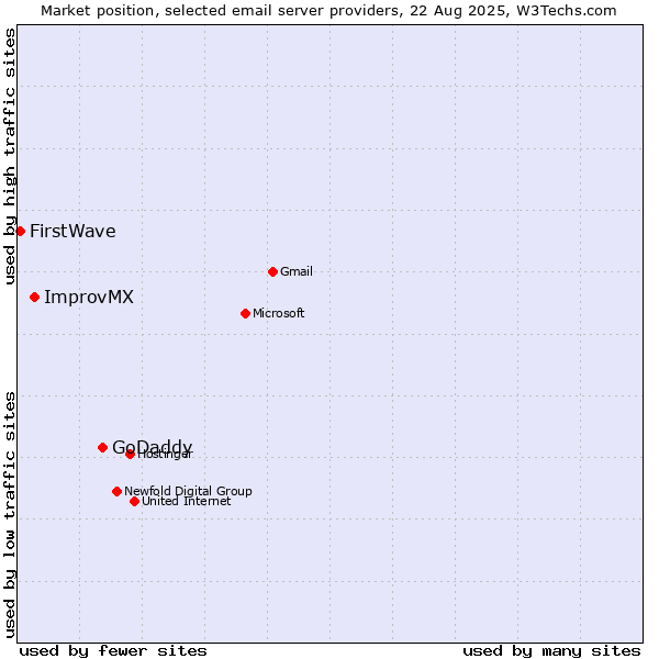 Market position of GoDaddy vs. ImprovMX vs. FirstWave