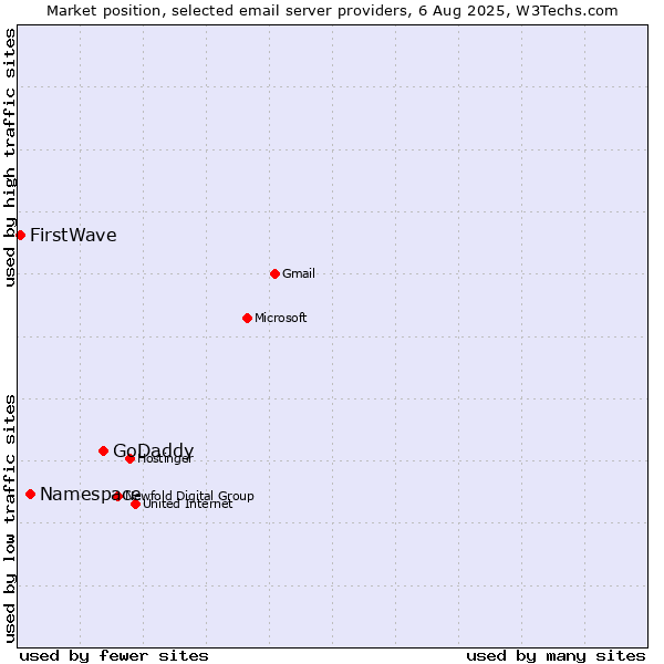 Market position of GoDaddy vs. Namespace vs. FirstWave