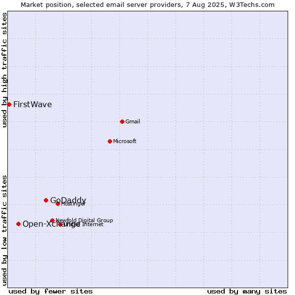 Market position of GoDaddy vs. Open-Xchange vs. FirstWave